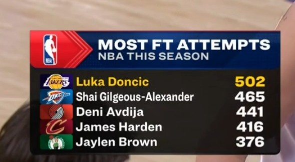 mk体育下载-东契奇本赛季罚球超500个联盟首人 亚历山大465个排第二&amp;哈登第四